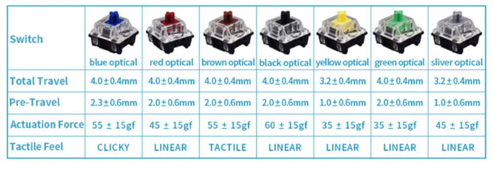 Gateron Optical Switches (30/70/90/110/200 Switches)